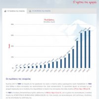 Animated and interactive presentation of the financial data